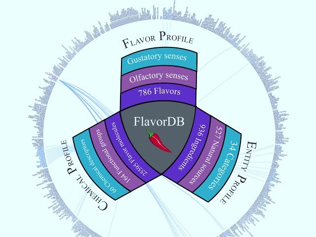Flavordb